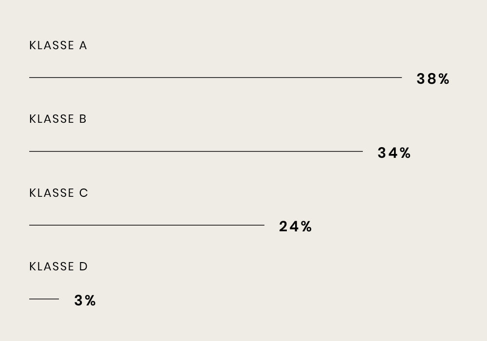 Horizontal bar chart showing four classes: A (38%), B (34%), C (24%), and D (3%).