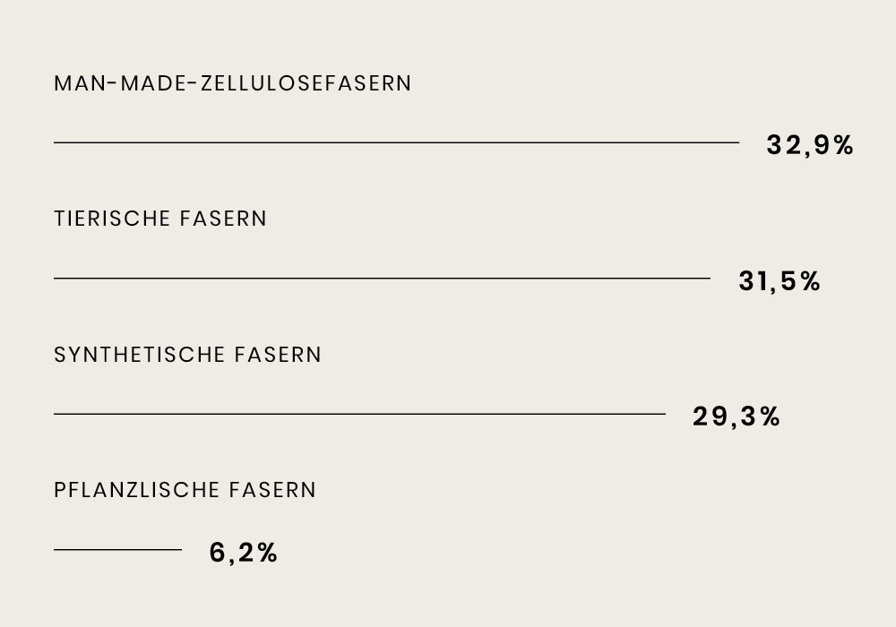Bar chart showing fiber types: man-made cellulose 32.9%, animal 31.5%, synthetic 29.3%, plant 6.2%.