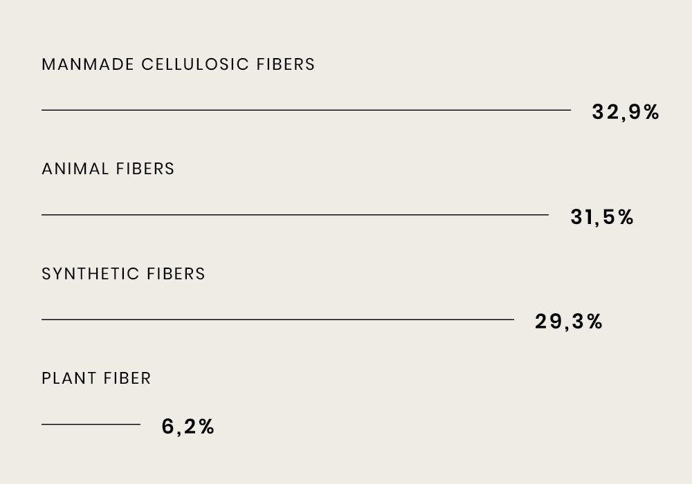 Bar chart showing fiber types: manmade cellulosic 32.9%, animal 31.5%, synthetic 29.3%, plant 6.2%.