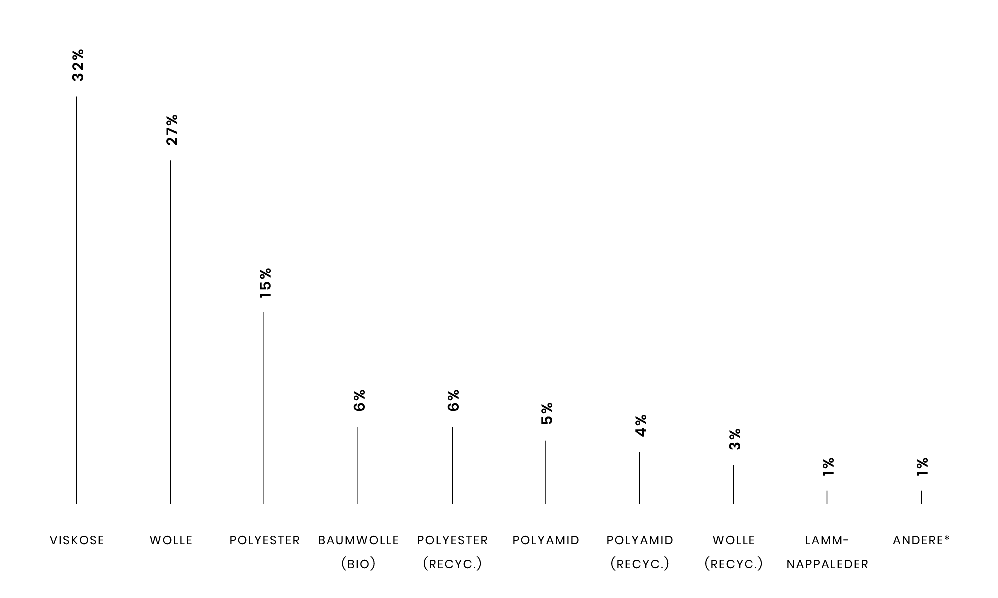 Bar chart showing material percentages: Viskose 32%, Wolle 27%, Polyester 15%, others each 6% or less.