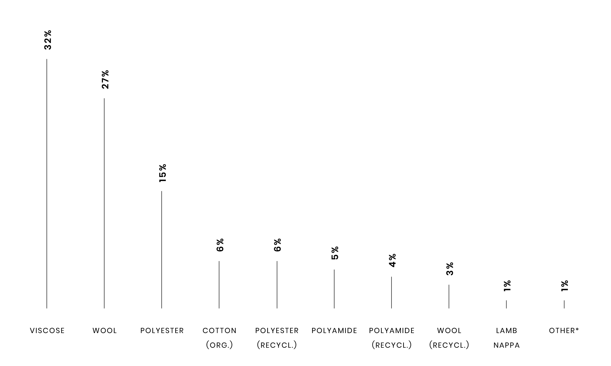 Bar chart showing textile composition: viscose 32%, wool 27%, polyester 15%, others below 7%.
