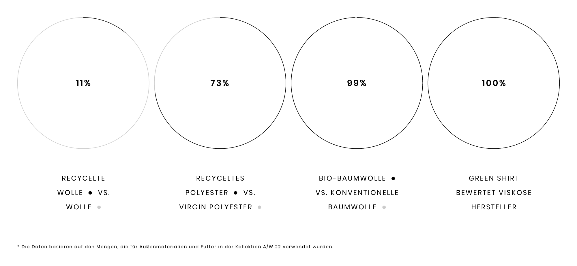 Four circles showing percentages: 11%, 73%, 99%, and 100%, each with different textile material comparisons.