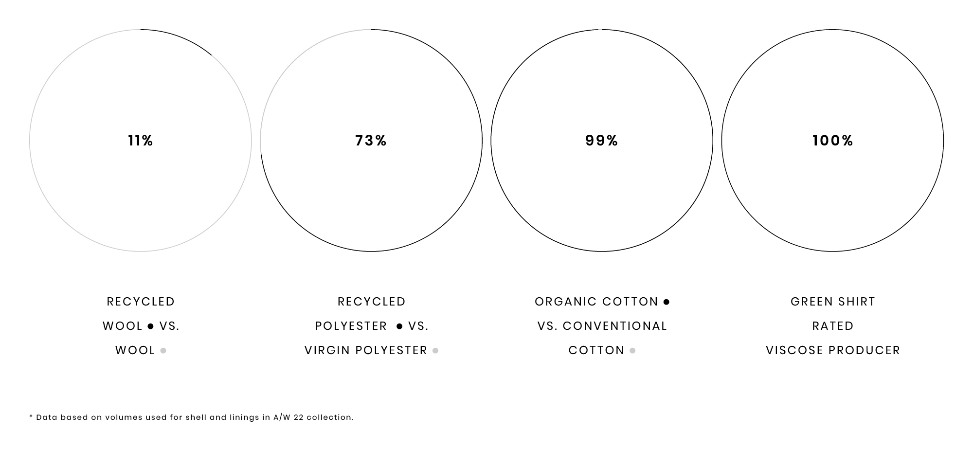 Four circles showing percentages: 11%, 73%, 99%, and 100% for various sustainable materials used.