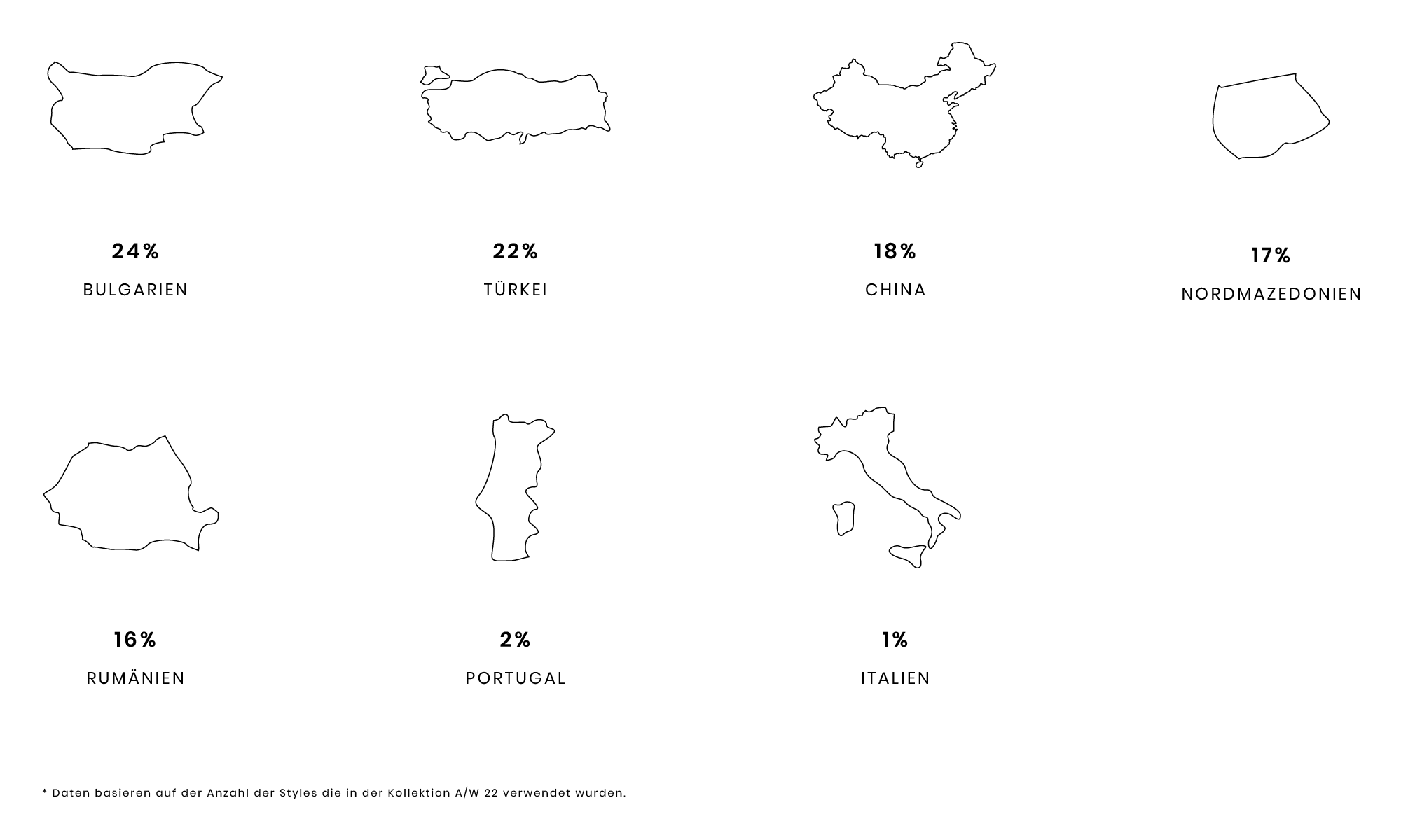 Map outlines with percentages for Bulgaria, Turkey, China, North Macedonia, Romania, Portugal, and Italy.