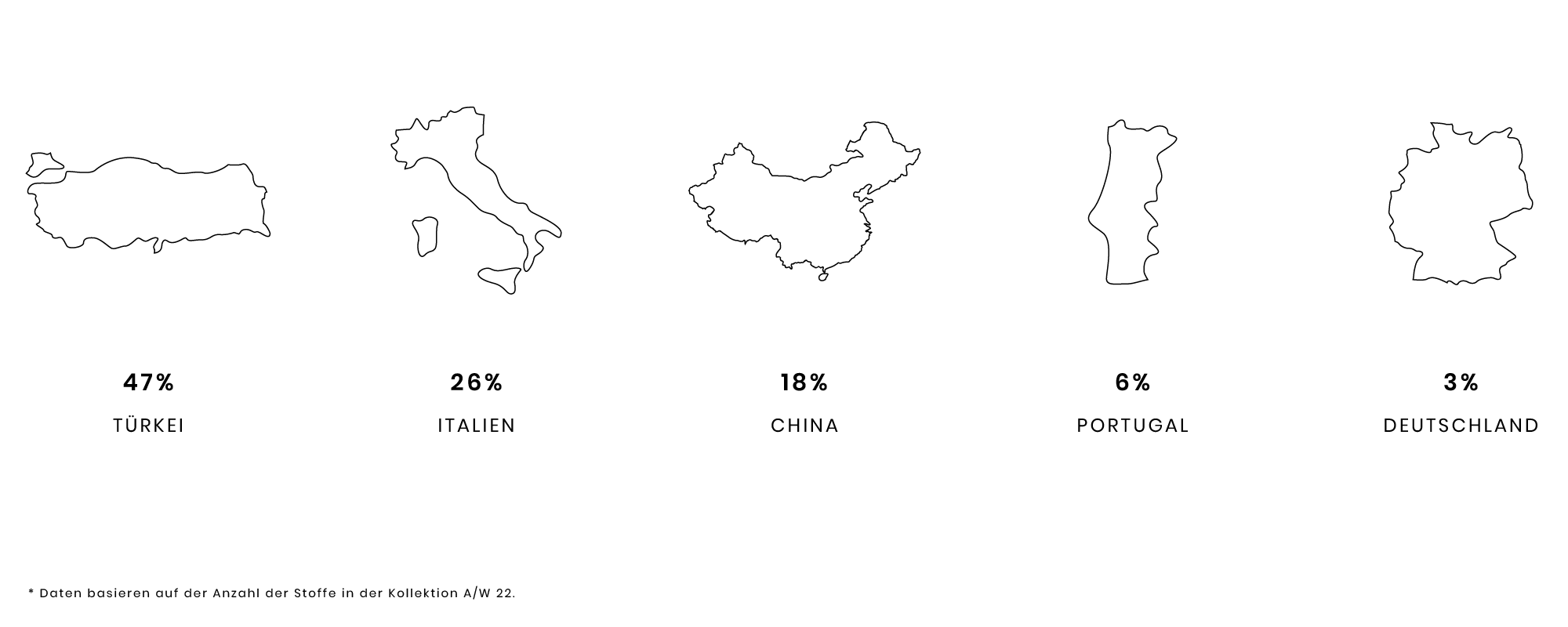Five country outlines with percentages: Turkey 47%, Italy 26%, China 18%, Portugal 6%, Germany 3%.