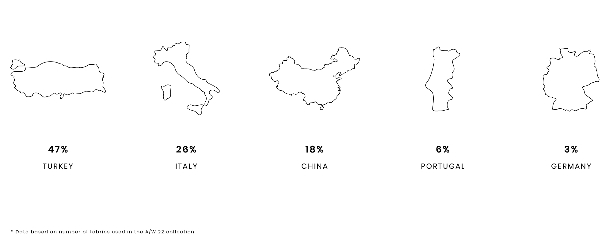 Five country outlines with percentages: Turkey 47%, Italy 26%, China 18%, Portugal 6%, Germany 3%.