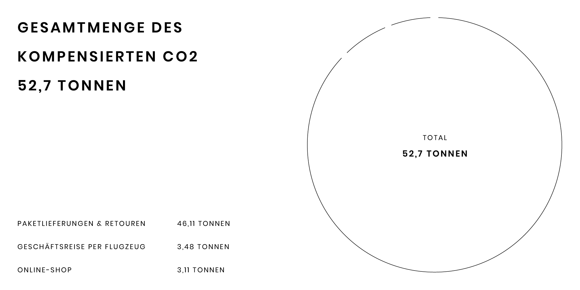 Minimalist infographic showing a circle labeled Total 52,7 Tonnen CO2, with details of sources and quantities on the left.