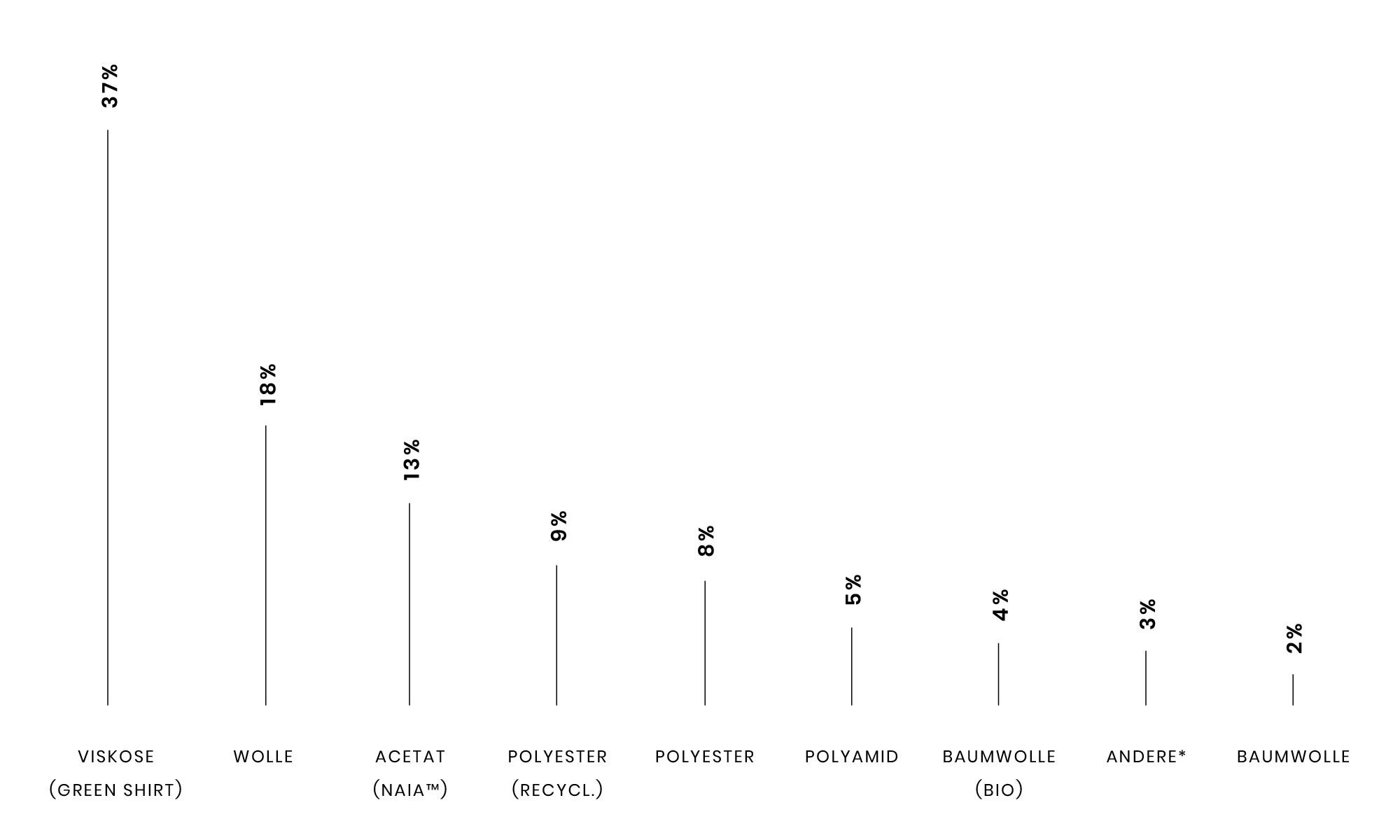 Bar graph showing different fabric types by percentage; Viskose leads at 37%, Baumwolle last at 2%.