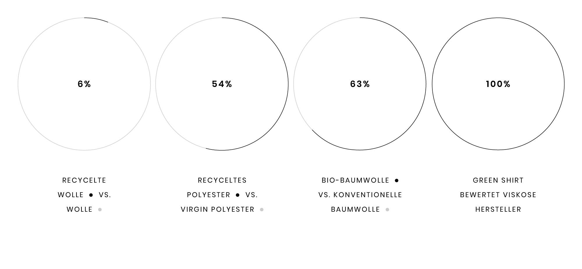 Four circles showing percentages: 6%, 54%, 63%, and 100%, each labeled with sustainable material comparisons.