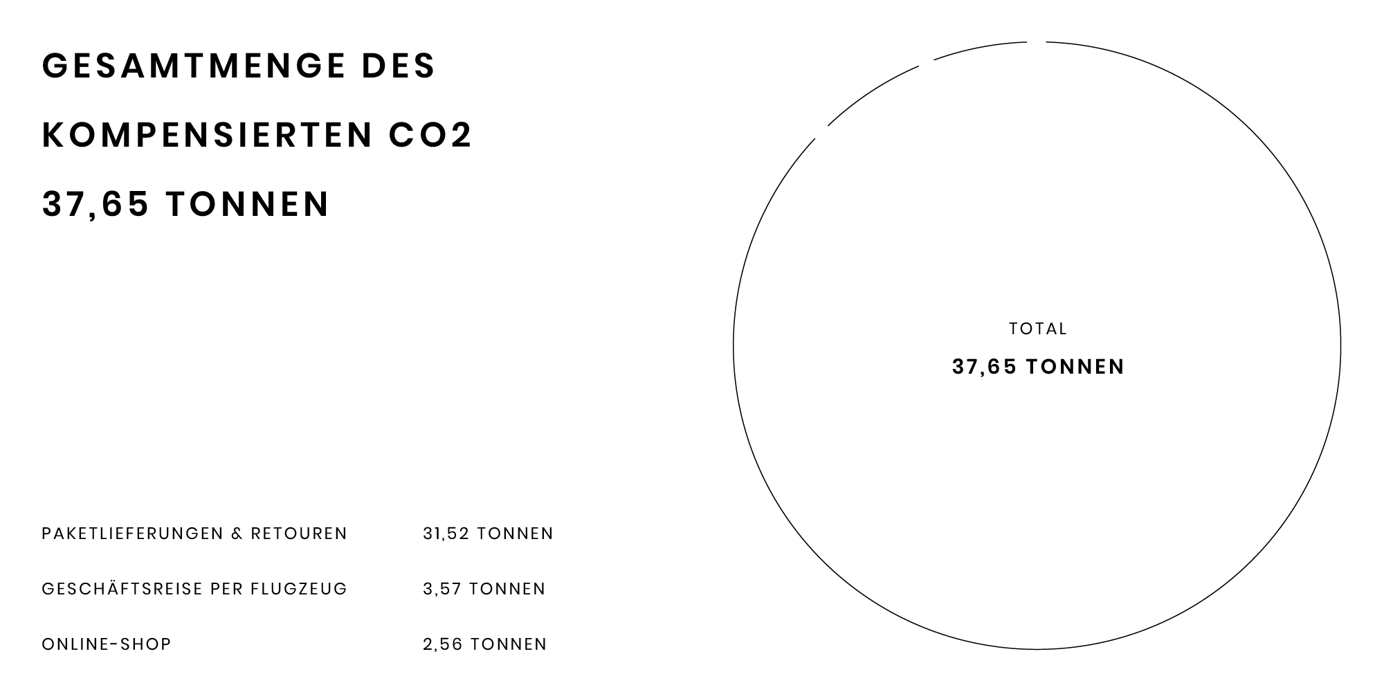 Minimalist infographic showing total compensated CO2 of 37.65 tons with a breakdown by delivery, travel, and online shop.
