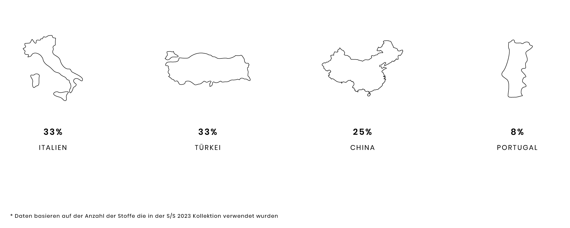 Four country outlines with percentages: Italy 33%, Turkey 33%, China 25%, Portugal 8%.
