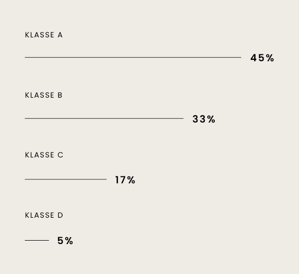 Bar chart showing Klasse A 45%, Klasse B 33%, Klasse C 17%, and Klasse D 5%.