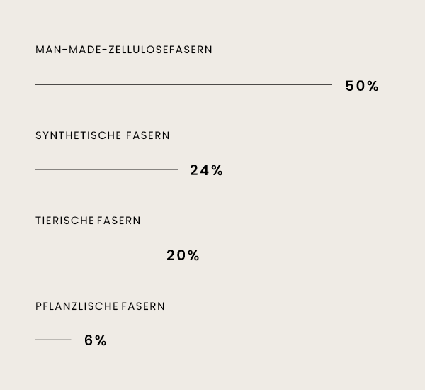 Bar chart showing: Man-made cellulose fibers 50%, Synthetic fibers 24%, Animal fibers 20%, Plant fibers 6%.