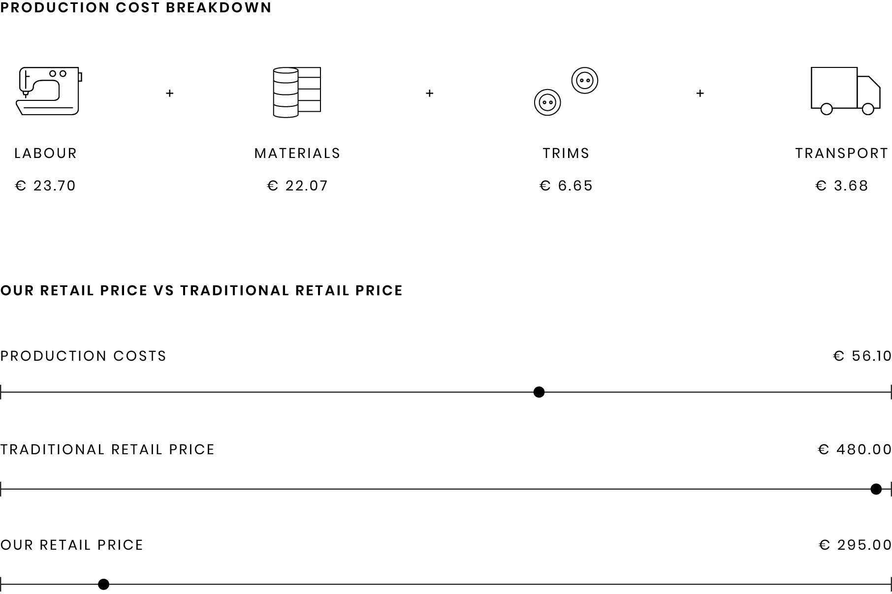 Breakdown of production costs and comparison of retail prices for a product in euros, shown with icons and prices.