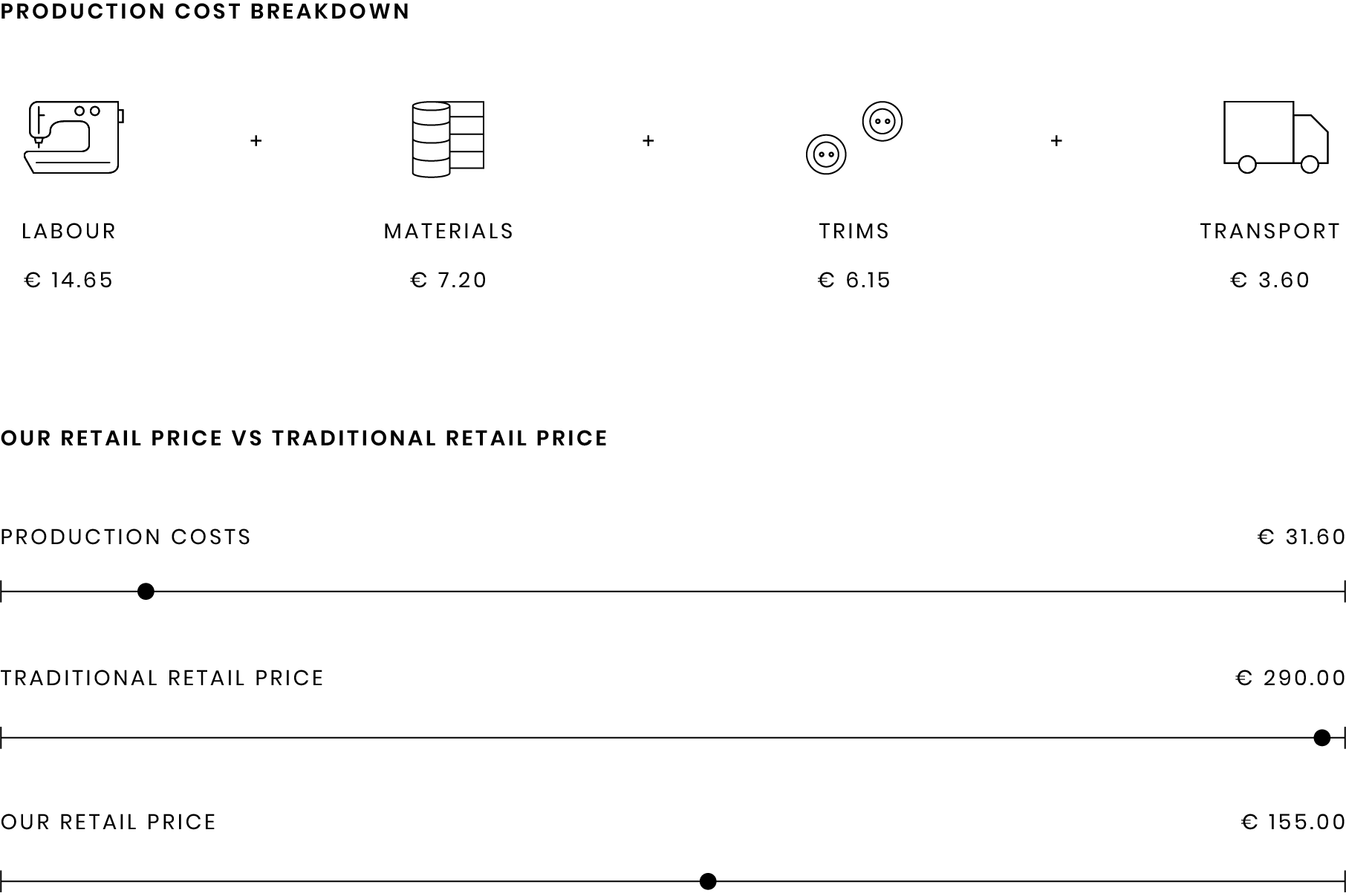 Production cost breakdown with icons and prices for labour, materials, trims, transport; price comparison chart below.