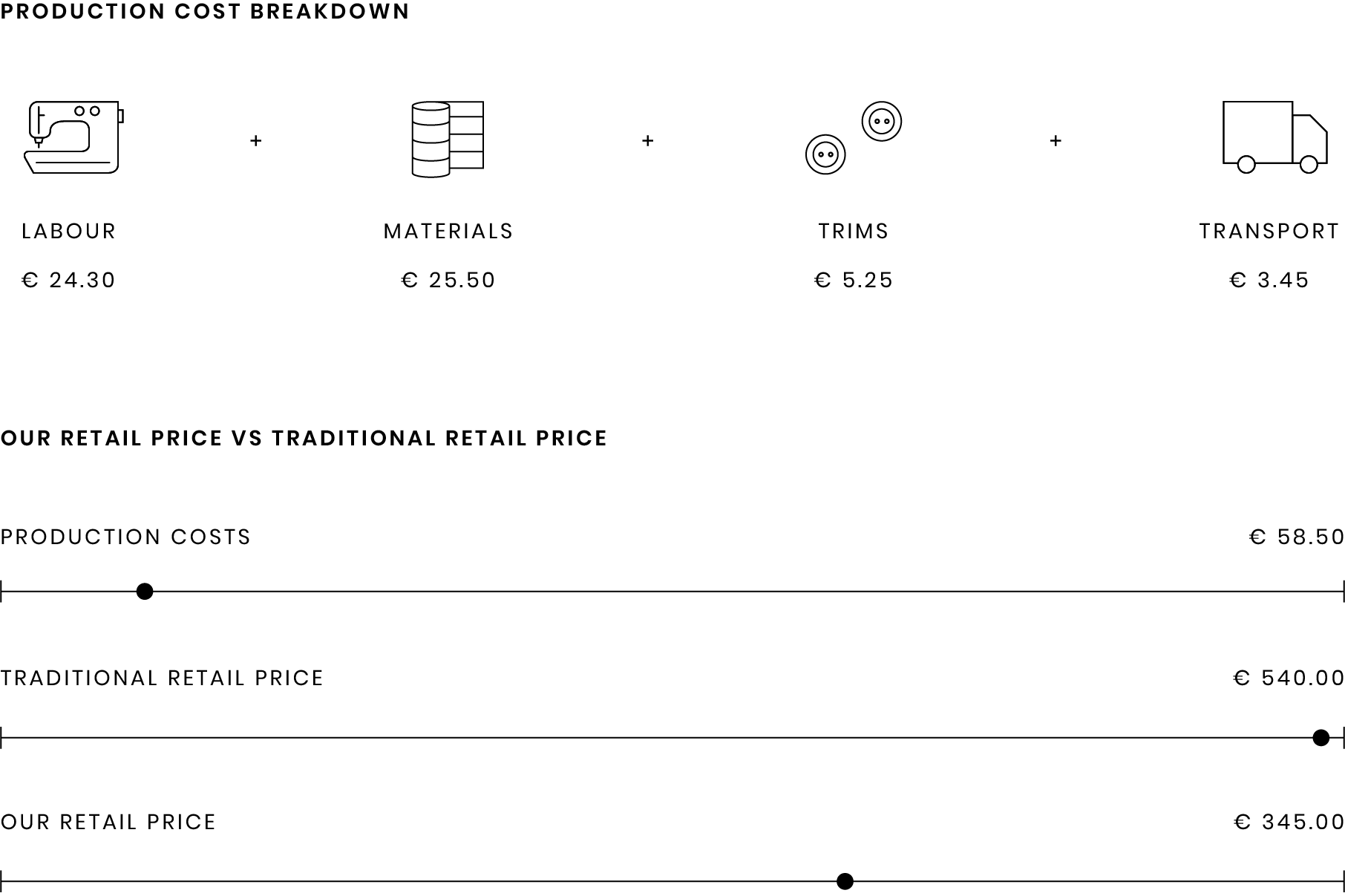 Infographic showing clothing production costs and retail price comparison, with euros for each cost category.
