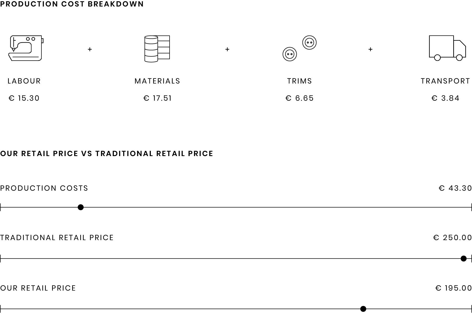 Infographic showing clothing production cost breakdown and comparison of retail price vs traditional retail price.