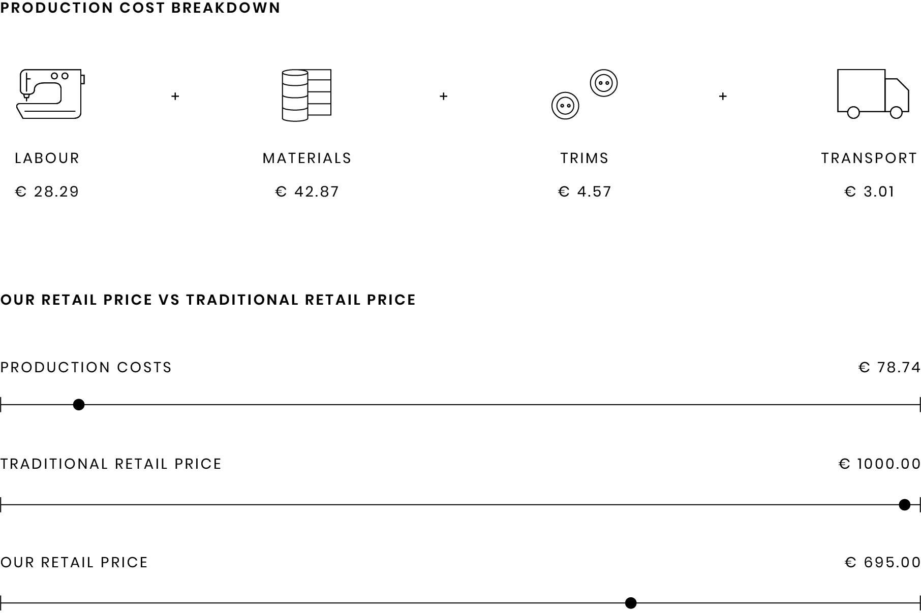 Production cost breakdown and price comparison chart for labour, materials, trims, and transport in euros.