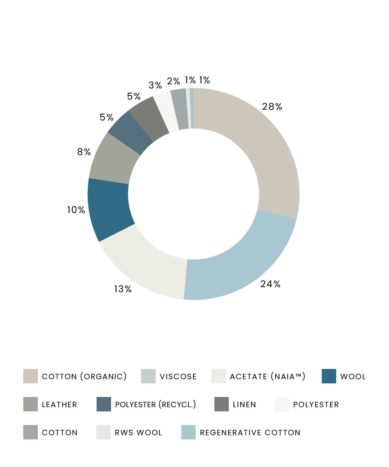 A donut chart showing percentages of different materials used in a collection, with a color-coded legend below.