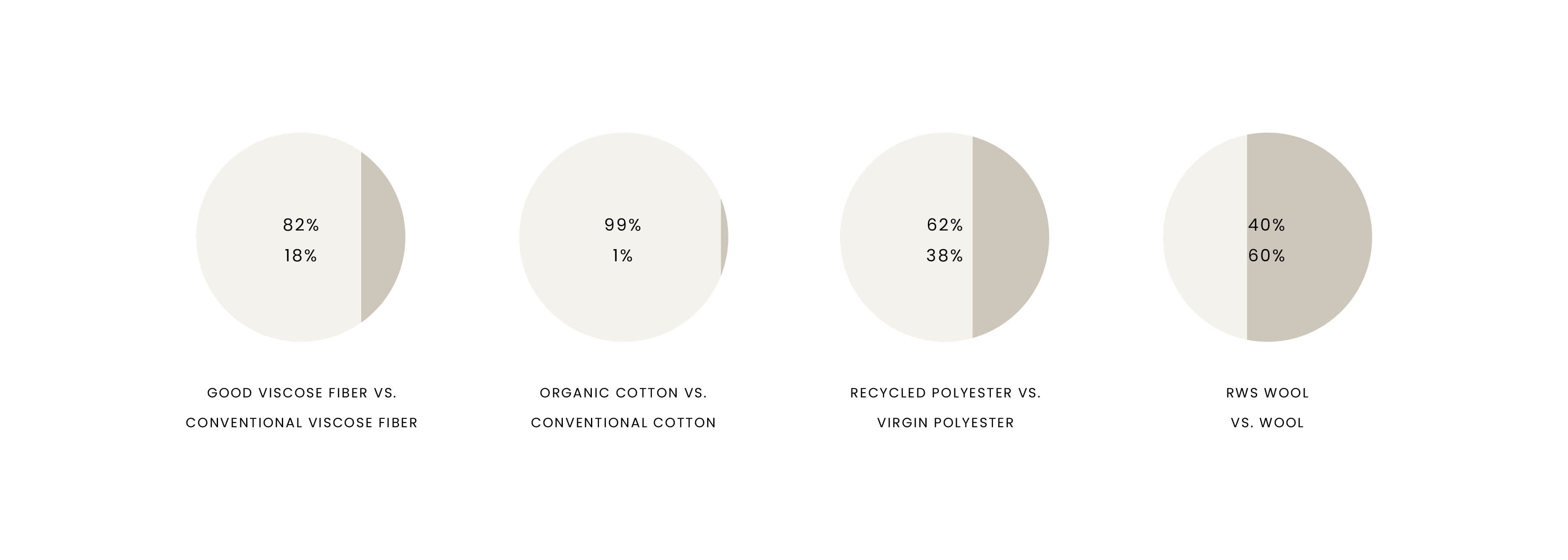 Four pie charts comparing sustainable and conventional fibers: viscose, cotton, polyester, and wool by percentage.