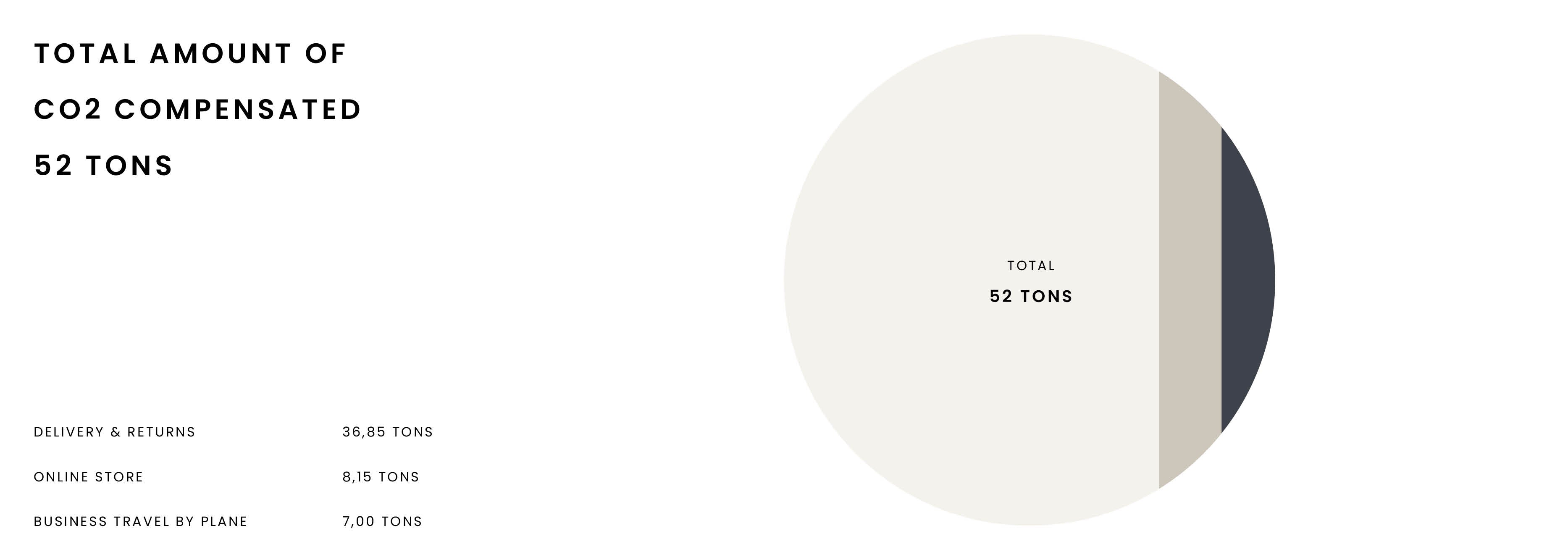 Pie chart showing 52 tons of CO2 compensated, with sections for delivery, online store, and business travel by plane.
