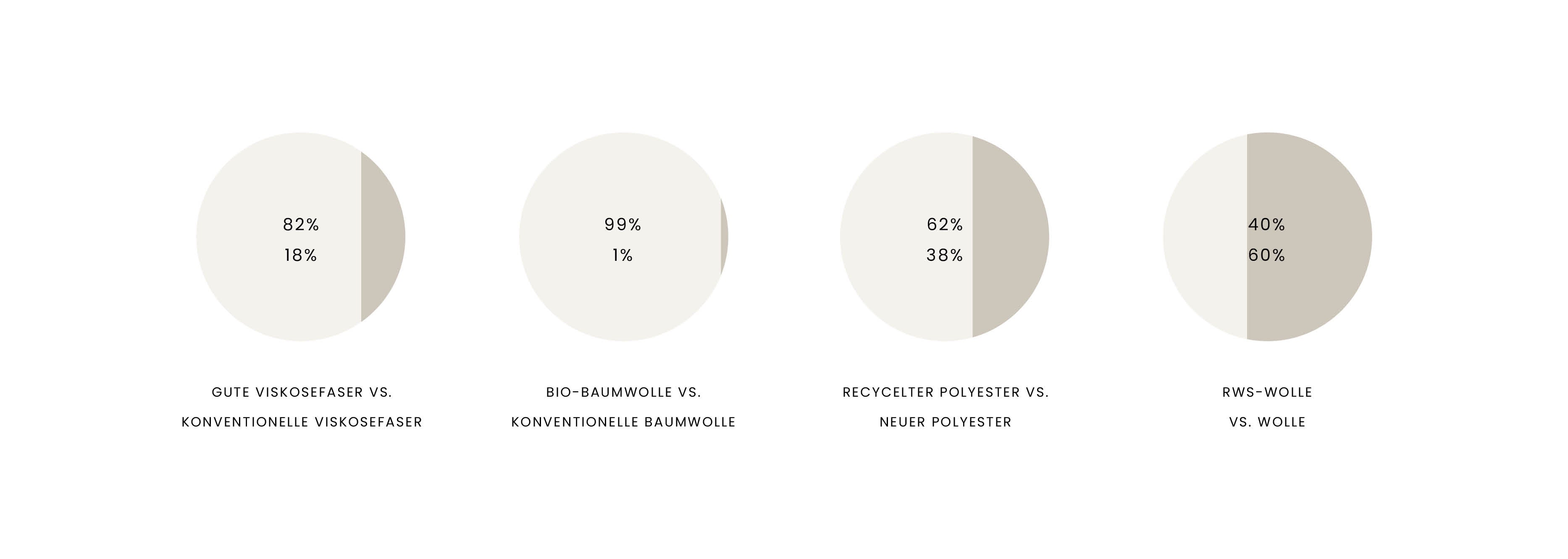 Four pie charts comparing material percentages: viscose, cotton, polyester, and wool in two categories each.