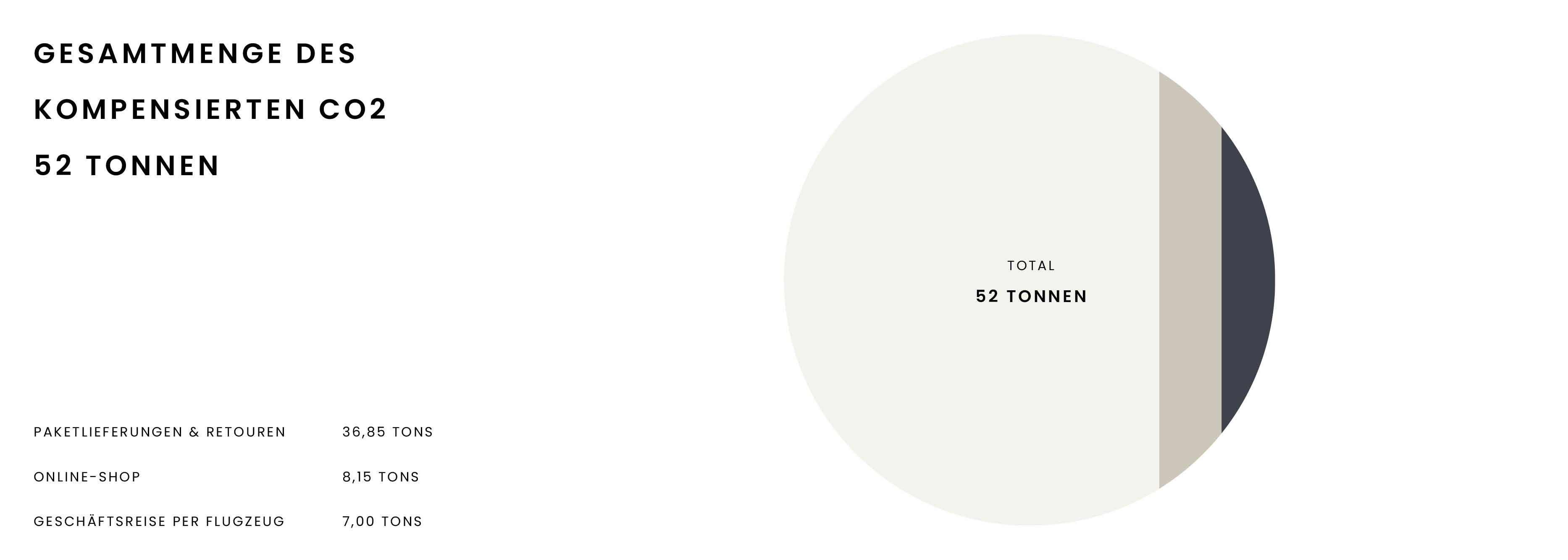 Minimalist pie chart showing a total of 52 tons of compensated CO2, with three sources listed on the left.