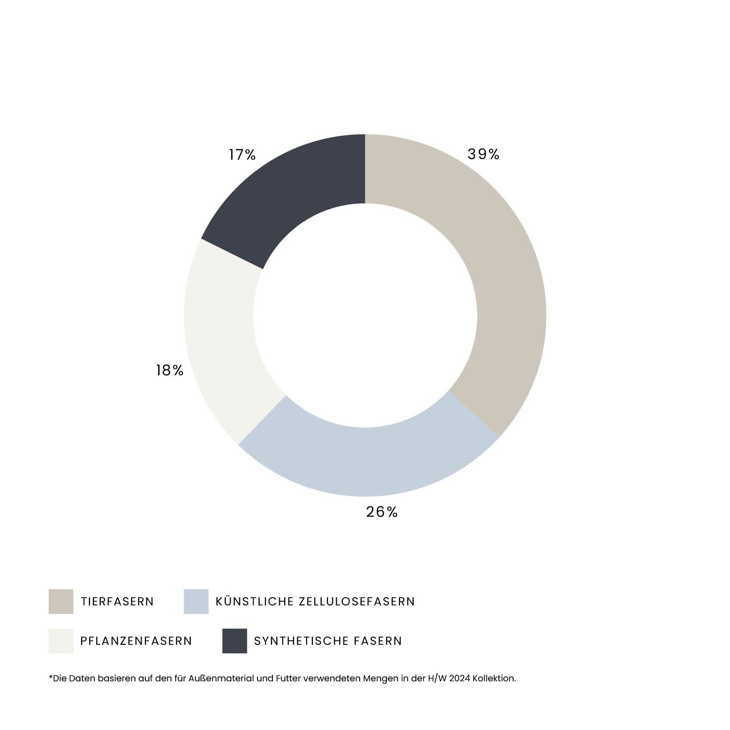 A donut chart shows: animal fibers 39%, synthetic fibers 26%, plant fibers 18%, cellulosic fibers 17%.