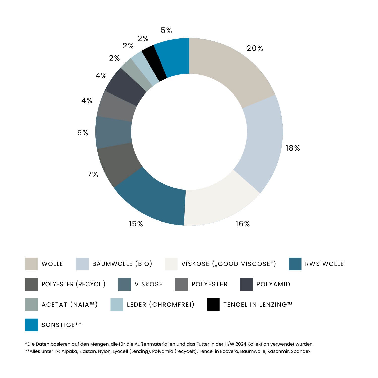 Donut chart showing percentages of various textile materials, with wool and cotton (organic) as the largest sections.