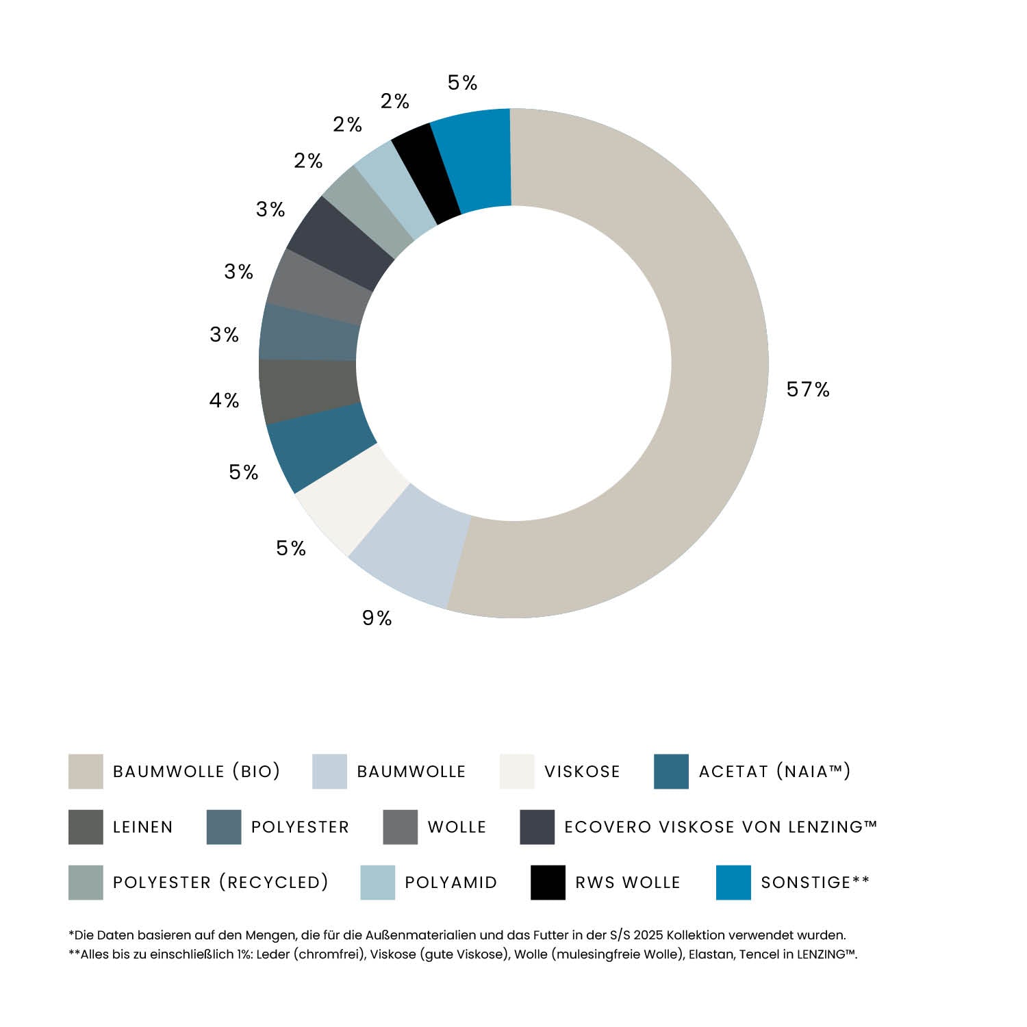 A donut chart shows material percentages in a circle; largest is cotton (57%), followed by viscose (14%), others smaller.