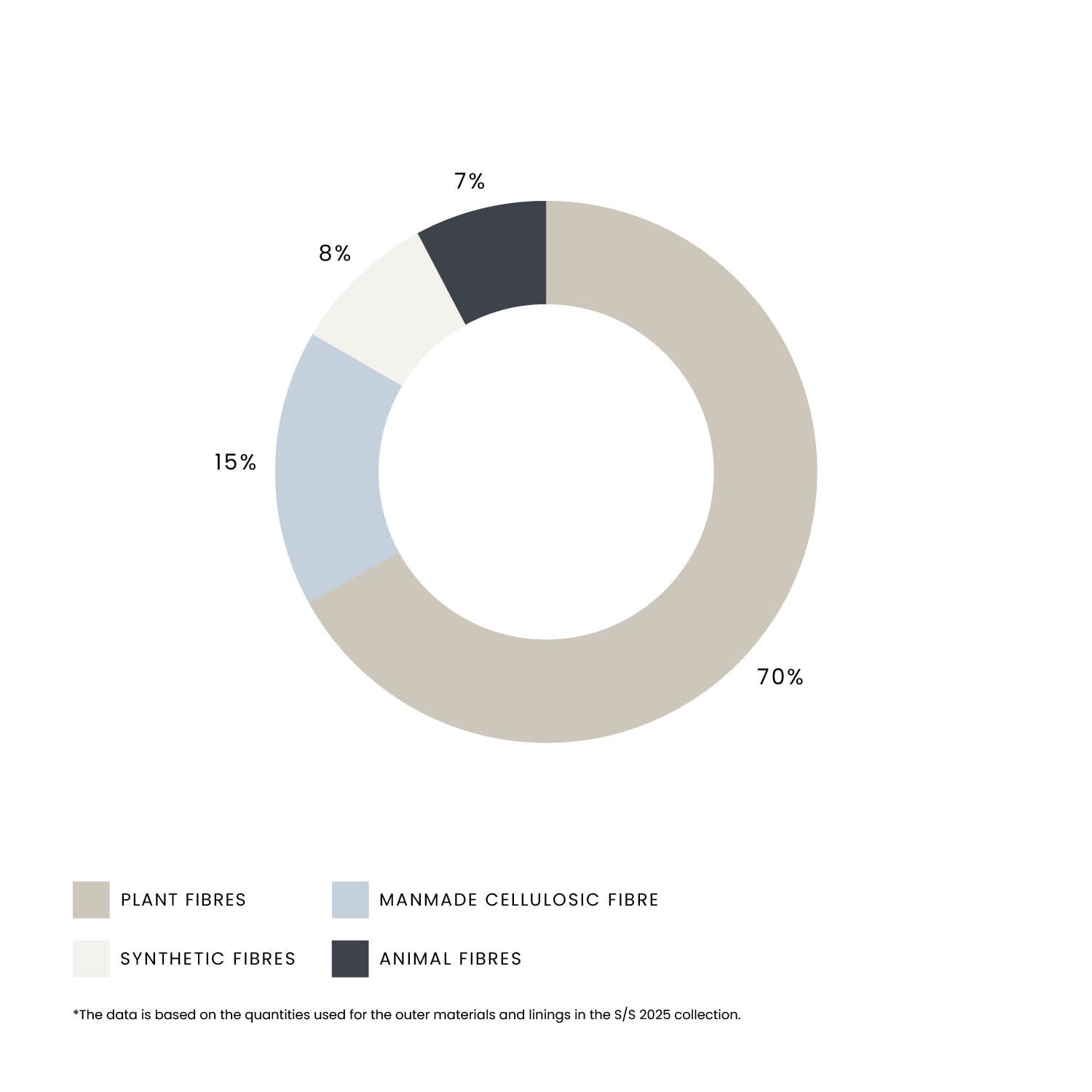 Donut chart showing 70% plant fibres, 15% manmade cellulosic, 8% synthetic fibres, and 7% animal fibres.