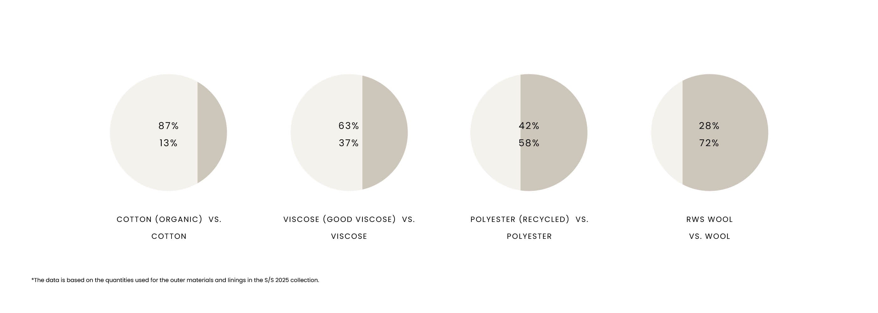 Four pie charts comparing percentages of organic and conventional materials used in a fashion collection.