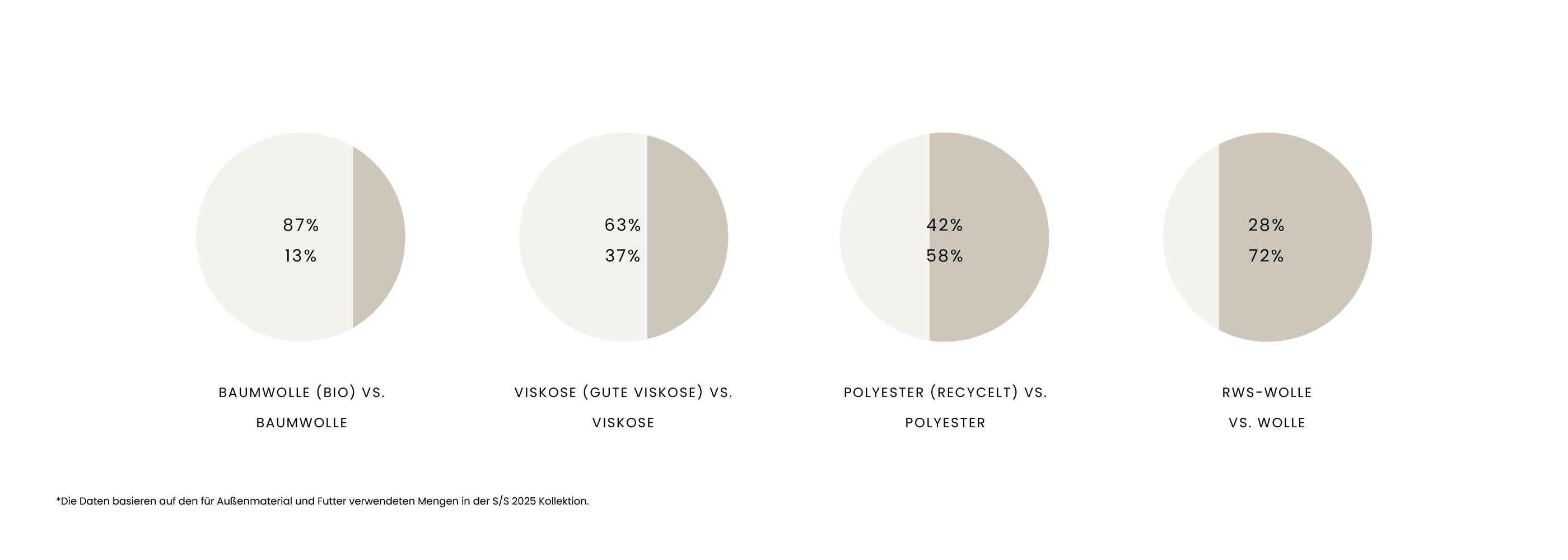 Four pie charts comparing percentages of organic and conventional textiles: cotton, viscose, polyester, and wool.