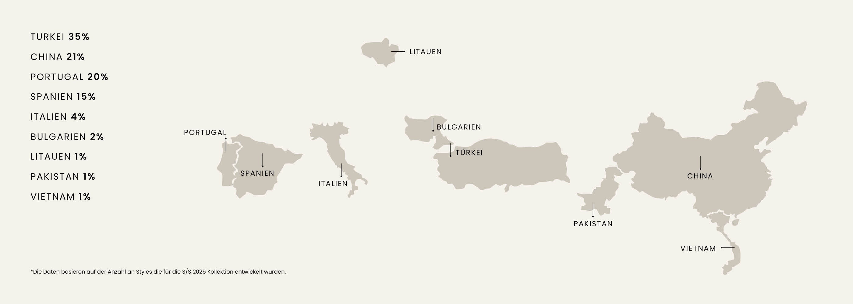 Map showing Turkey, China, Portugal, Spain, and others, with percentages indicating textile production origins.