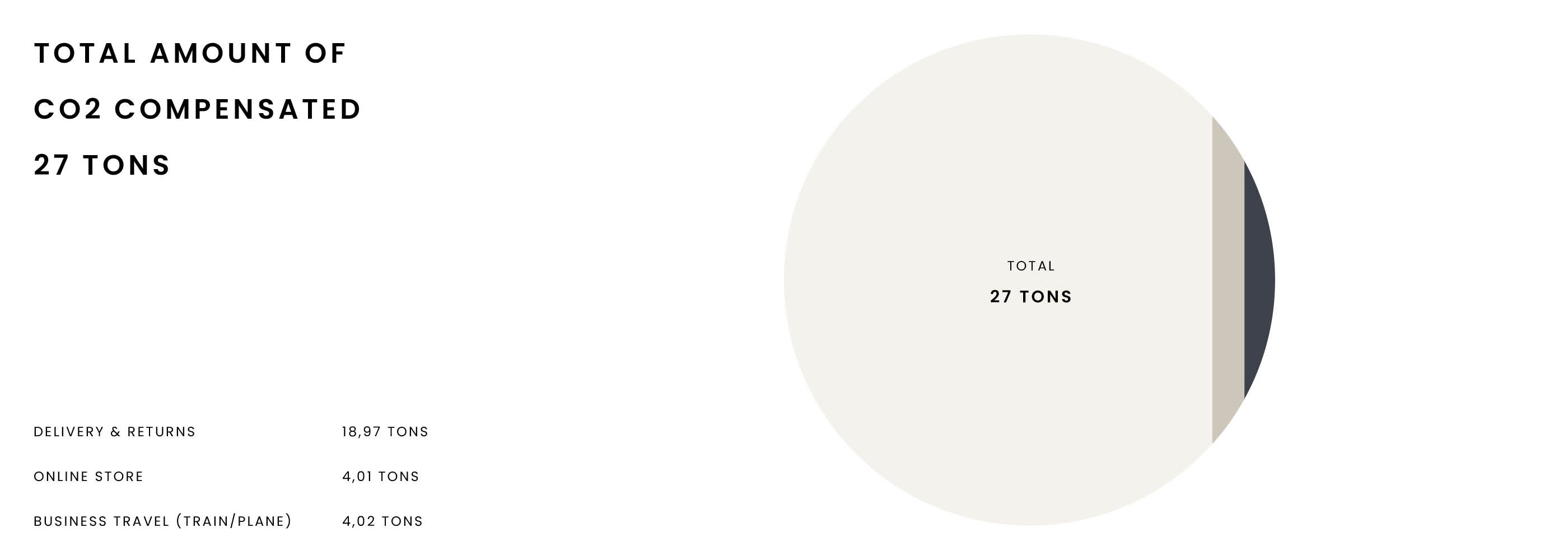 Minimalist pie chart showing 27 tons of CO2 compensated, mainly from delivery/returns, online store, and travel.