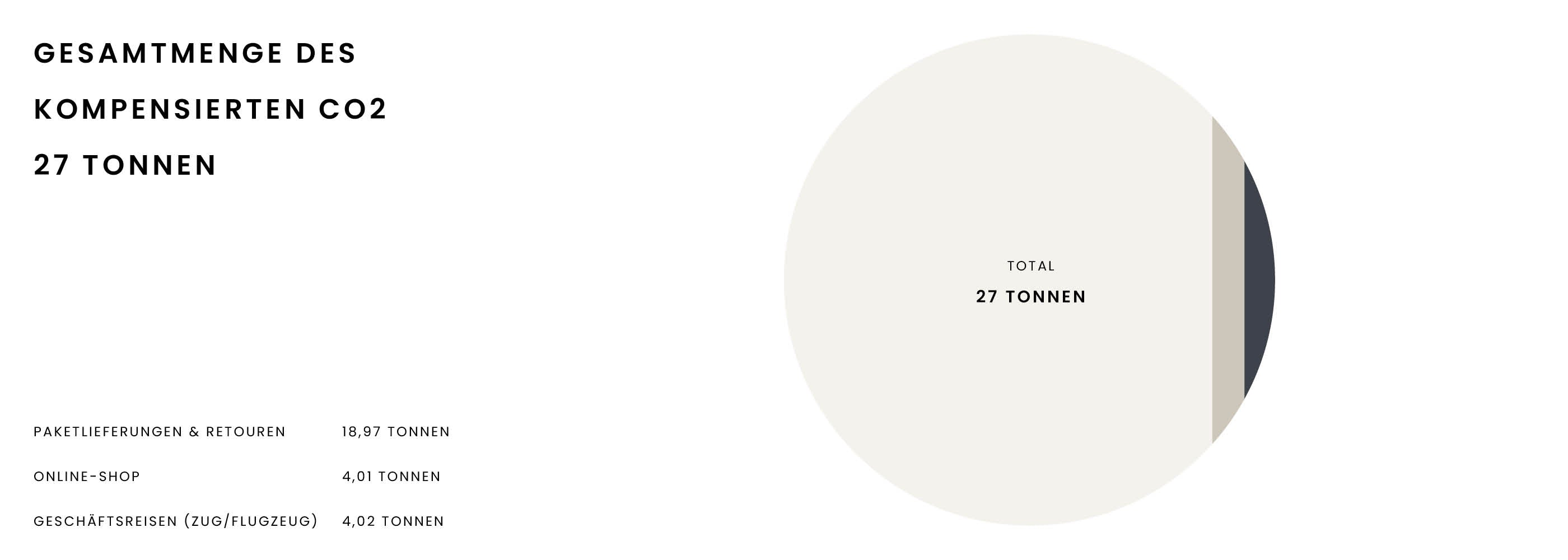 Pie chart showing total compensated CO2 of 27 tons, with segments for deliveries, online shop, and business travel.