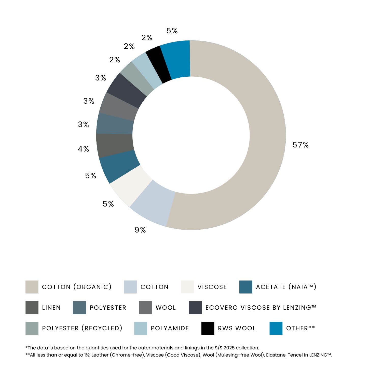 A donut chart shows cotton as 57% of materials used, with other fabrics making up smaller percentages.